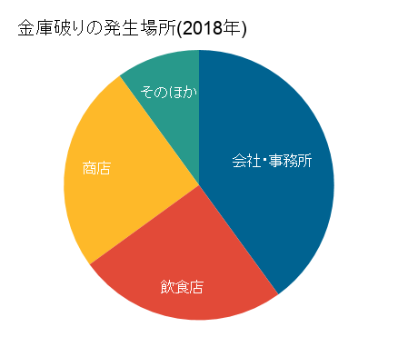 2018年金庫破りの発生場所