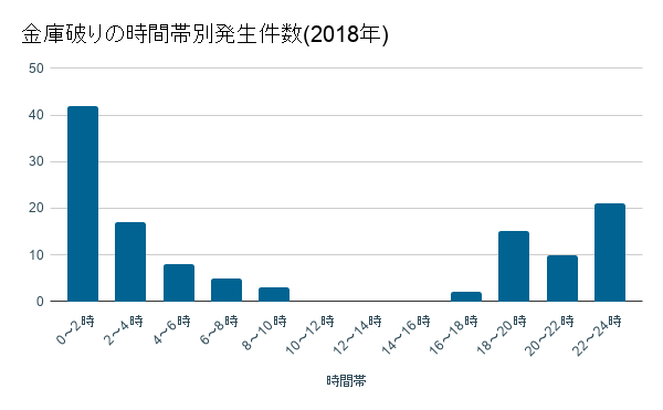 2018年金庫破りの時間帯別発生件数