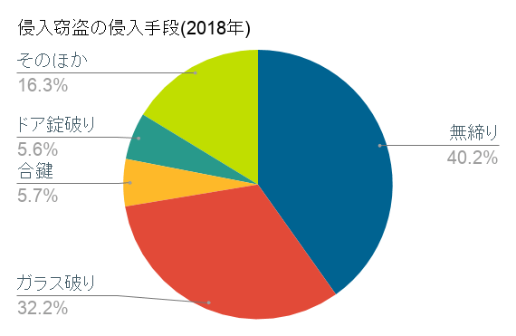 2018年侵入窃盗の侵入手段