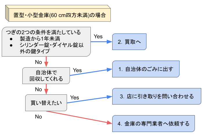 チャート2