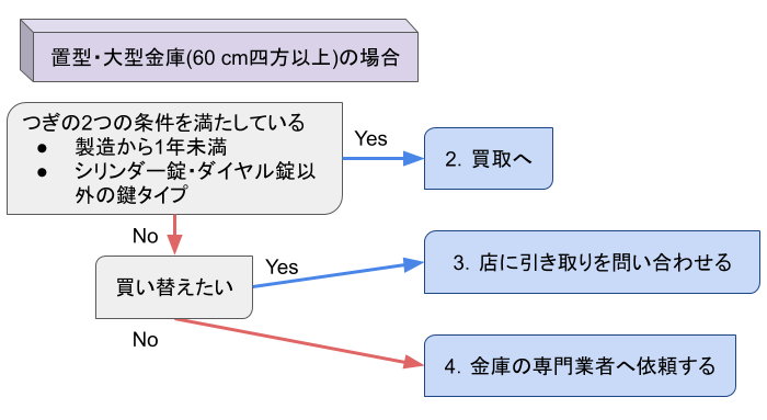 チャート3