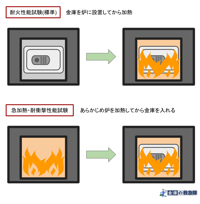 耐火性能試験と急加熱・耐衝撃性能試験の違い