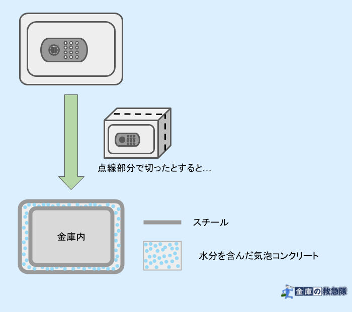 金庫の断面イメージ