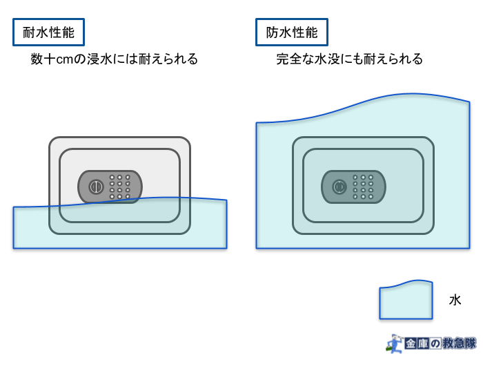 耐水性能と防水性能の違い