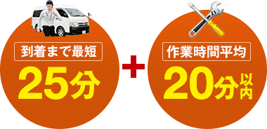 到着まで最短25分+作業平均時間20分以内